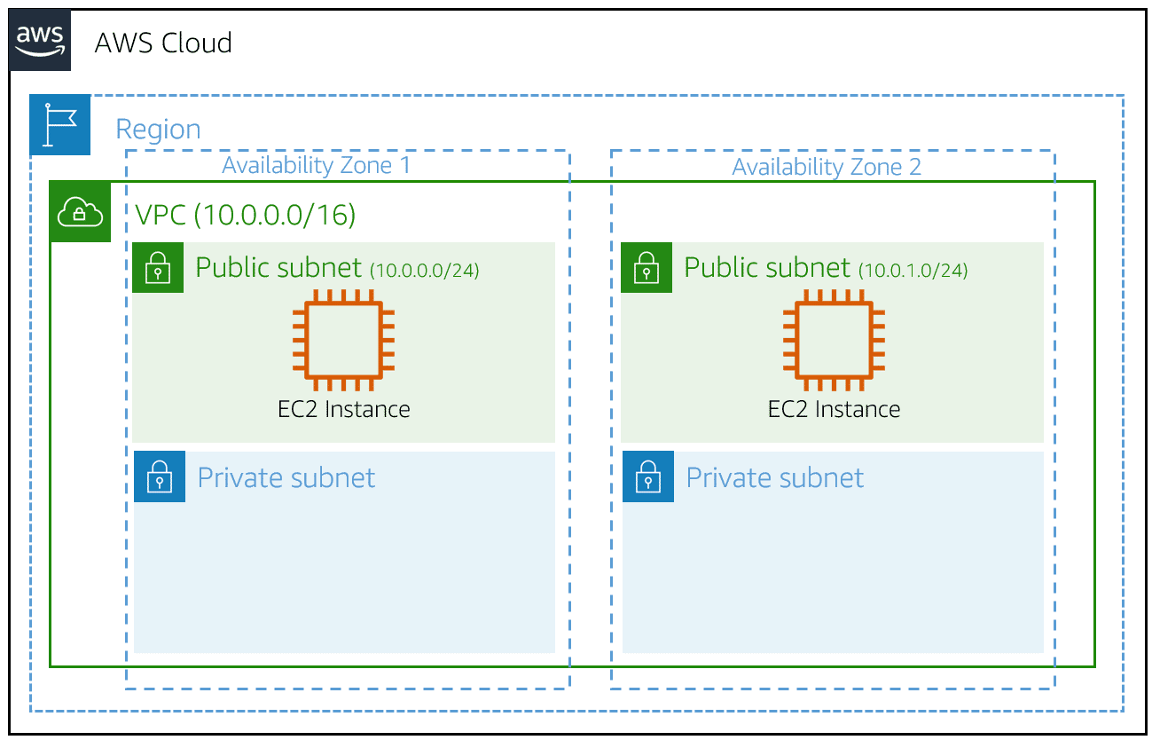 AWS-Tips-Tricks