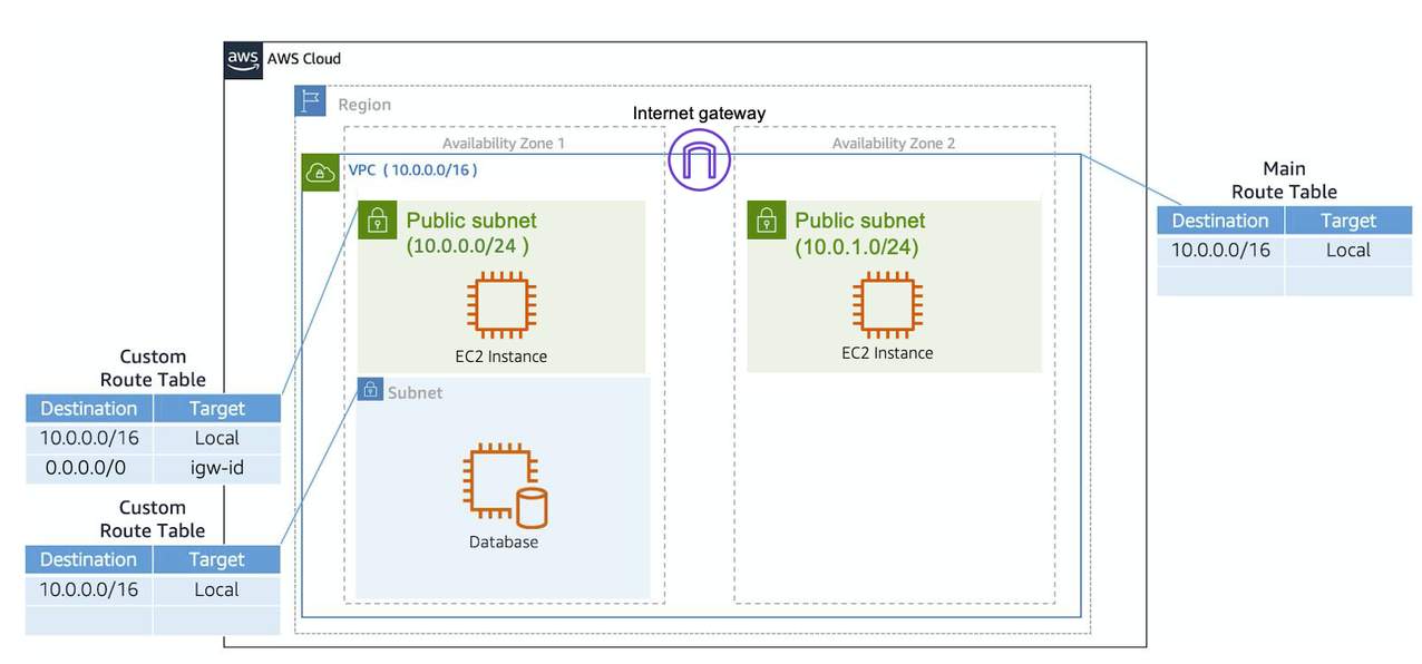 AWS-bible